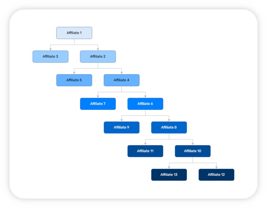 MLM Affiliate Structure